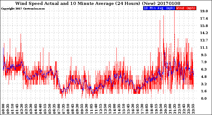Milwaukee Weather Wind Speed<br>Actual and 10 Minute<br>Average<br>(24 Hours) (New)