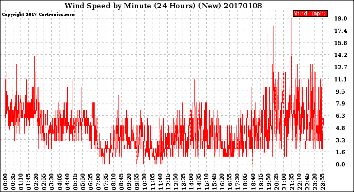Milwaukee Weather Wind Speed<br>by Minute<br>(24 Hours) (New)