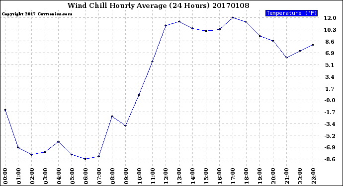 Milwaukee Weather Wind Chill<br>Hourly Average<br>(24 Hours)