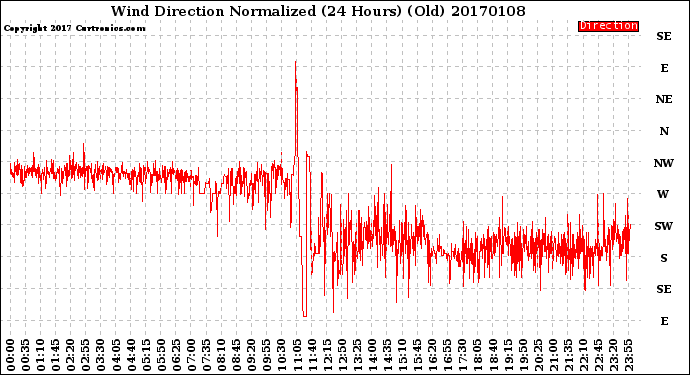 Milwaukee Weather Wind Direction<br>Normalized<br>(24 Hours) (Old)