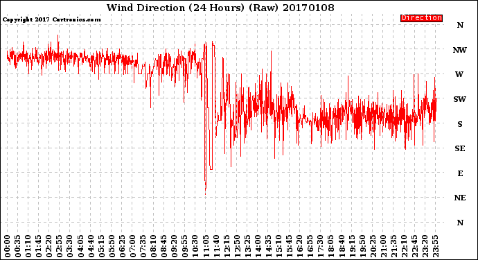 Milwaukee Weather Wind Direction<br>(24 Hours) (Raw)
