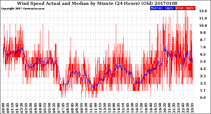 Milwaukee Weather Wind Speed<br>Actual and Median<br>by Minute<br>(24 Hours) (Old)