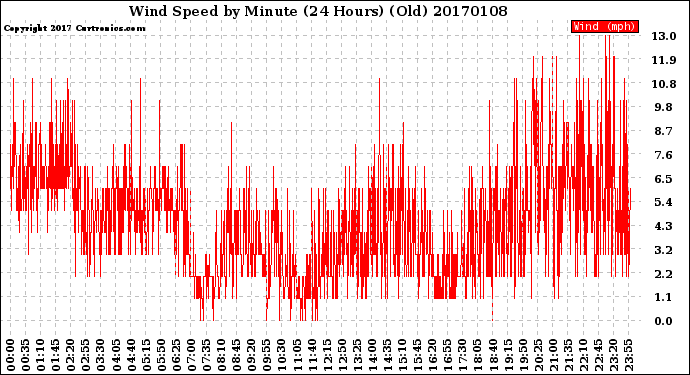Milwaukee Weather Wind Speed<br>by Minute<br>(24 Hours) (Old)