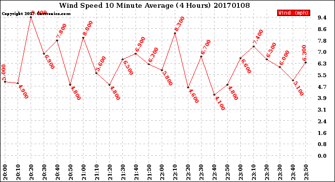 Milwaukee Weather Wind Speed<br>10 Minute Average<br>(4 Hours)
