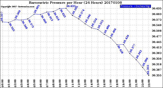 Milwaukee Weather Barometric Pressure<br>per Hour<br>(24 Hours)