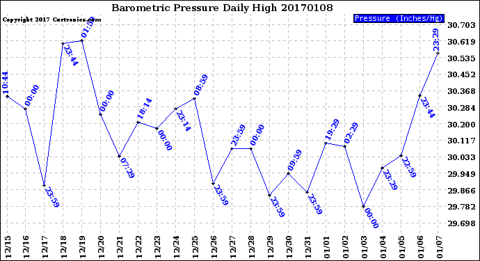 Milwaukee Weather Barometric Pressure<br>Daily High