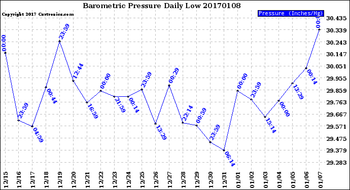Milwaukee Weather Barometric Pressure<br>Daily Low