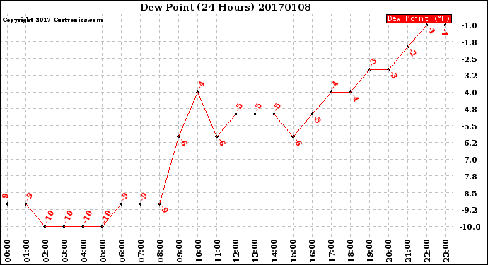Milwaukee Weather Dew Point<br>(24 Hours)