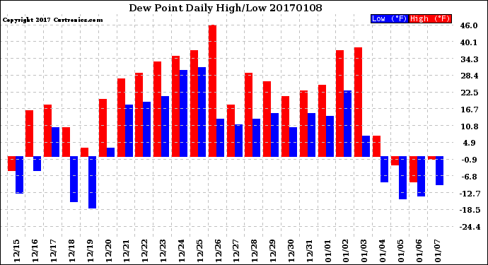 Milwaukee Weather Dew Point<br>Daily High/Low