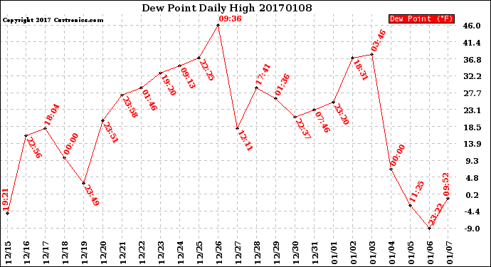 Milwaukee Weather Dew Point<br>Daily High