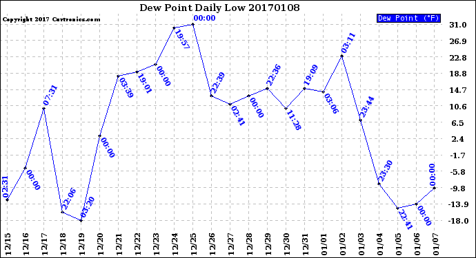 Milwaukee Weather Dew Point<br>Daily Low