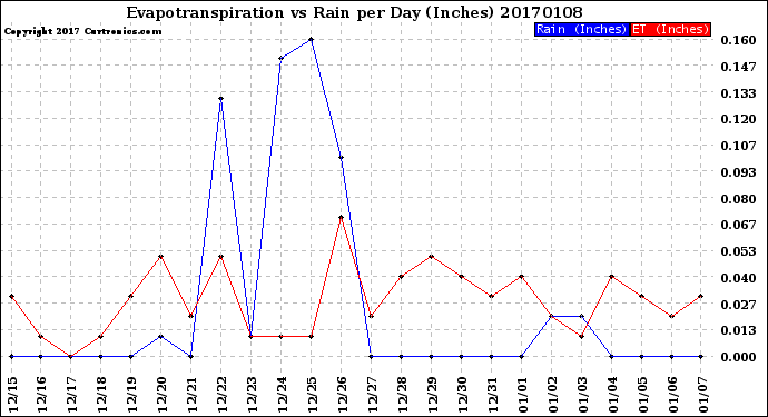 Milwaukee Weather Evapotranspiration<br>vs Rain per Day<br>(Inches)