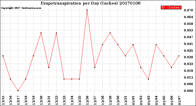 Milwaukee Weather Evapotranspiration<br>per Day (Inches)