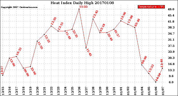 Milwaukee Weather Heat Index<br>Daily High
