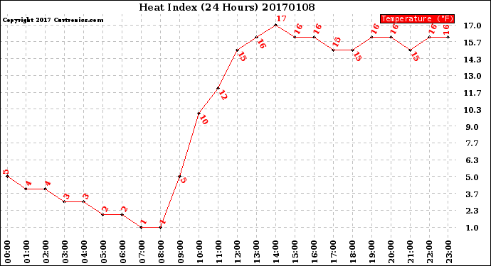 Milwaukee Weather Heat Index<br>(24 Hours)