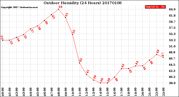 Milwaukee Weather Outdoor Humidity<br>(24 Hours)