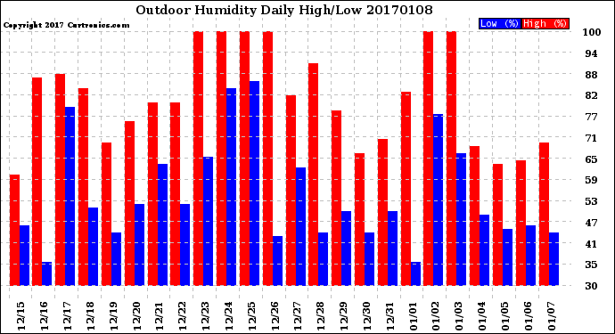 Milwaukee Weather Outdoor Humidity<br>Daily High/Low