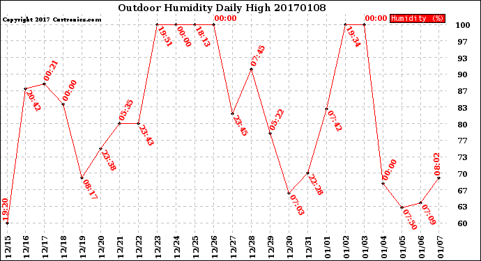 Milwaukee Weather Outdoor Humidity<br>Daily High