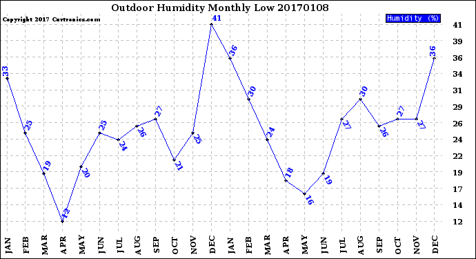 Milwaukee Weather Outdoor Humidity<br>Monthly Low