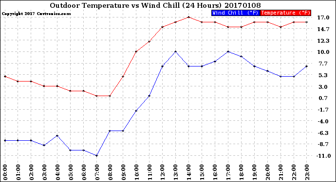 Milwaukee Weather Outdoor Temperature<br>vs Wind Chill<br>(24 Hours)