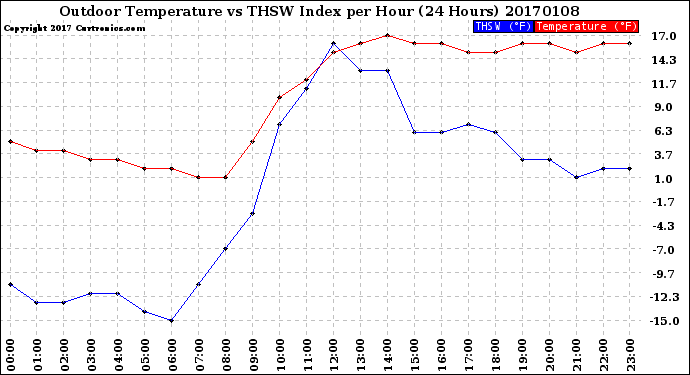Milwaukee Weather Outdoor Temperature<br>vs THSW Index<br>per Hour<br>(24 Hours)