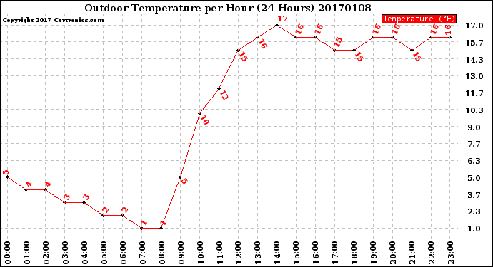 Milwaukee Weather Outdoor Temperature<br>per Hour<br>(24 Hours)