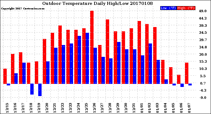 Milwaukee Weather Outdoor Temperature<br>Daily High/Low