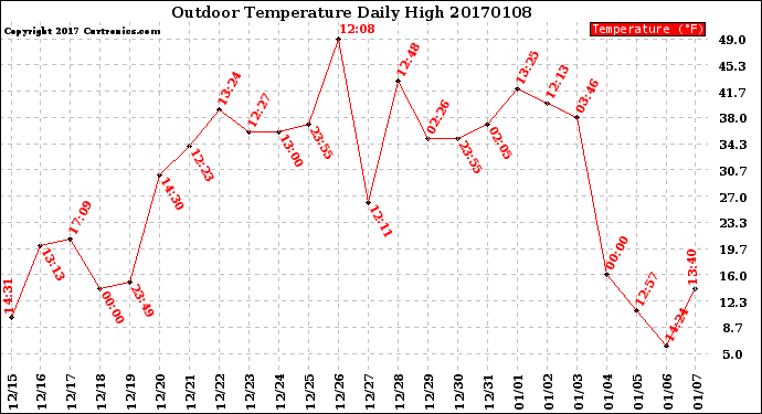 Milwaukee Weather Outdoor Temperature<br>Daily High