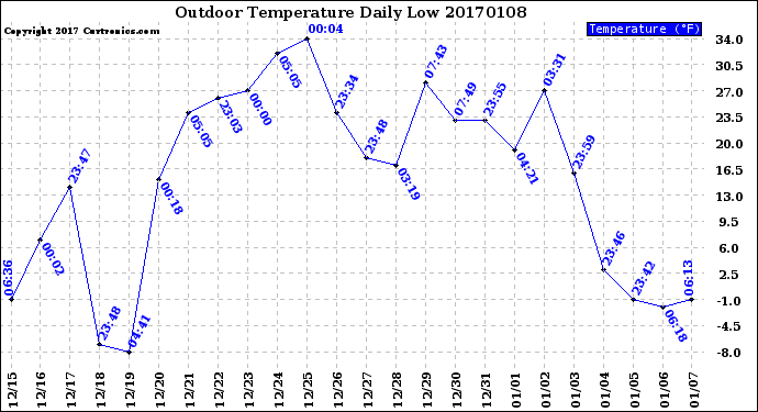 Milwaukee Weather Outdoor Temperature<br>Daily Low