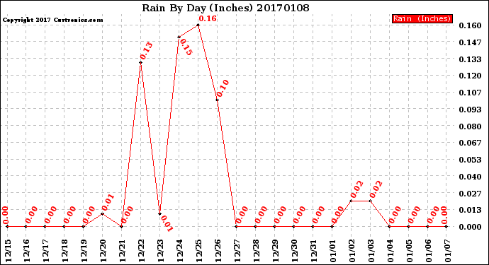 Milwaukee Weather Rain<br>By Day<br>(Inches)