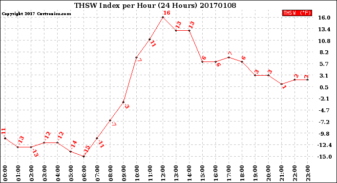 Milwaukee Weather THSW Index<br>per Hour<br>(24 Hours)