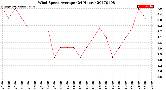 Milwaukee Weather Wind Speed<br>Average<br>(24 Hours)