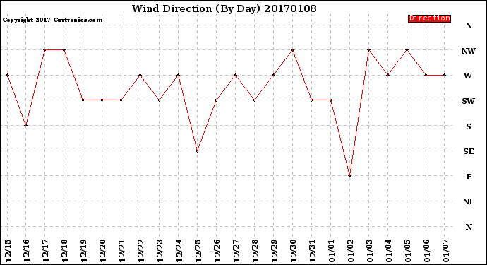 Milwaukee Weather Wind Direction<br>(By Day)