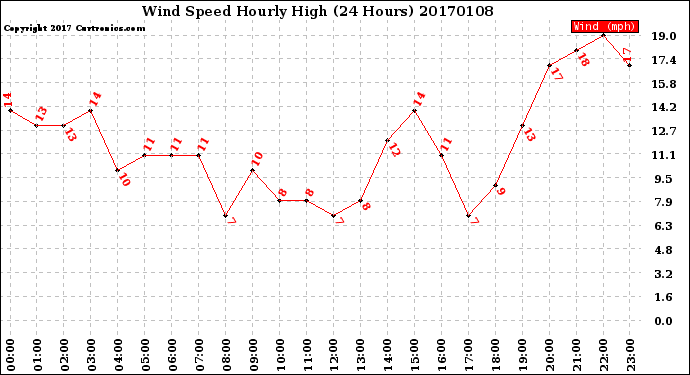 Milwaukee Weather Wind Speed<br>Hourly High<br>(24 Hours)