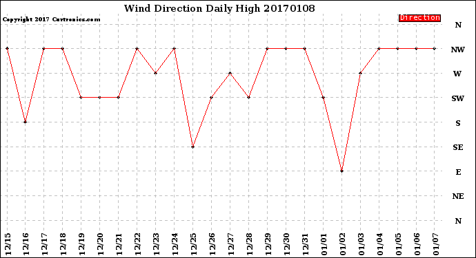 Milwaukee Weather Wind Direction<br>Daily High