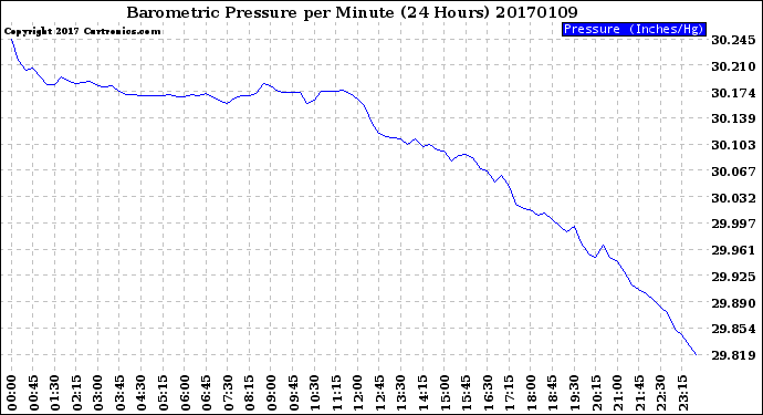 Milwaukee Weather Barometric Pressure<br>per Minute<br>(24 Hours)