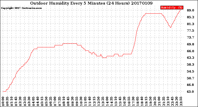 Milwaukee Weather Outdoor Humidity<br>Every 5 Minutes<br>(24 Hours)