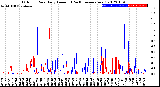 Milwaukee Weather Outdoor Rain<br>Daily Amount<br>(Past/Previous Year)