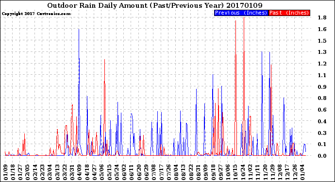 Milwaukee Weather Outdoor Rain<br>Daily Amount<br>(Past/Previous Year)