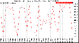 Milwaukee Weather Solar Radiation<br>Avg per Day W/m2/minute