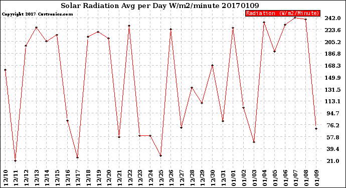 Milwaukee Weather Solar Radiation<br>Avg per Day W/m2/minute