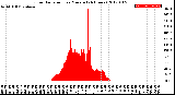 Milwaukee Weather Solar Radiation<br>per Minute<br>(24 Hours)