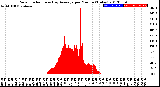 Milwaukee Weather Solar Radiation<br>& Day Average<br>per Minute<br>(Today)