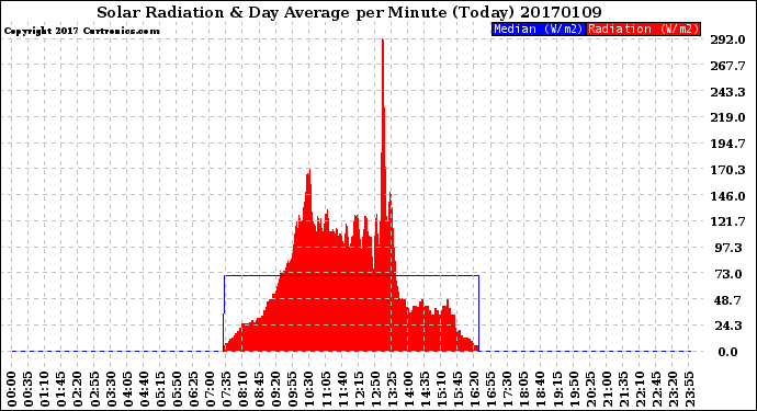 Milwaukee Weather Solar Radiation<br>& Day Average<br>per Minute<br>(Today)