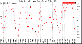 Milwaukee Weather Solar Radiation<br>per Day KW/m2