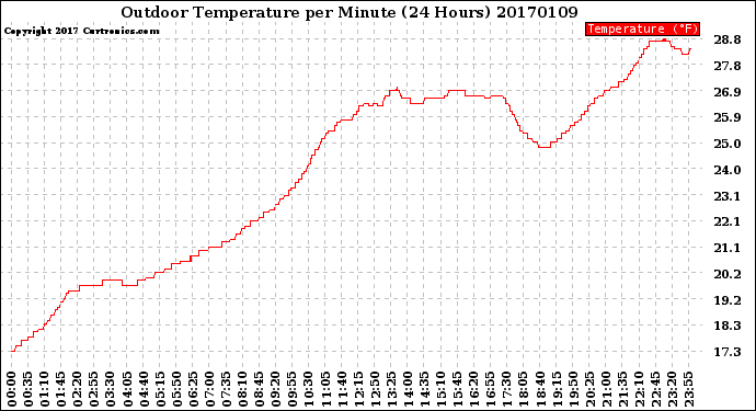 Milwaukee Weather Outdoor Temperature<br>per Minute<br>(24 Hours)