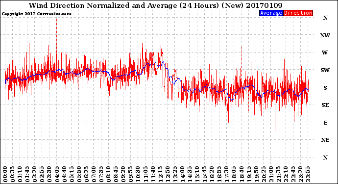 Milwaukee Weather Wind Direction<br>Normalized and Average<br>(24 Hours) (New)