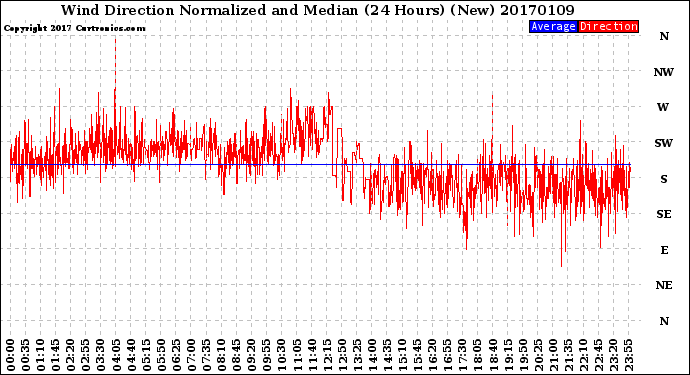 Milwaukee Weather Wind Direction<br>Normalized and Median<br>(24 Hours) (New)