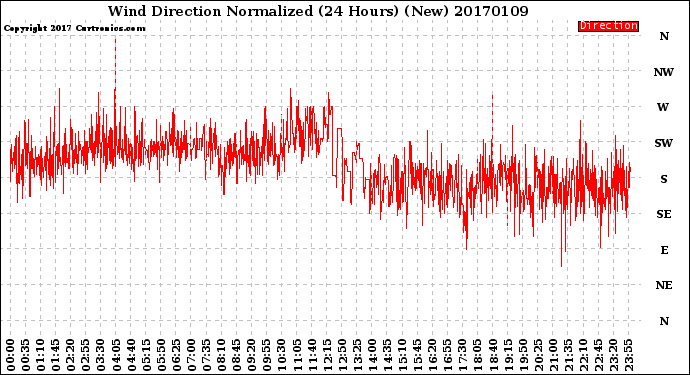 Milwaukee Weather Wind Direction<br>Normalized<br>(24 Hours) (New)