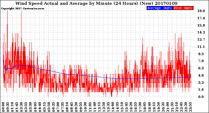 Milwaukee Weather Wind Speed<br>Actual and Average<br>by Minute<br>(24 Hours) (New)